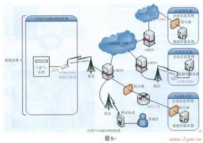 北京市天然氣用戶(hù)數(shù)據(jù)采集傳輸方法的技術(shù)研究